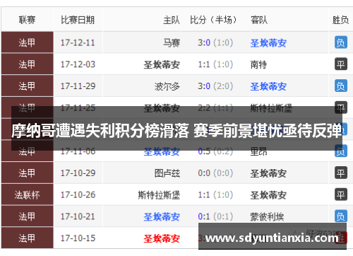 摩纳哥遭遇失利积分榜滑落 赛季前景堪忧亟待反弹
